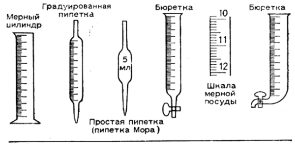 Посуда для точных измерений Посуда для точных измерений