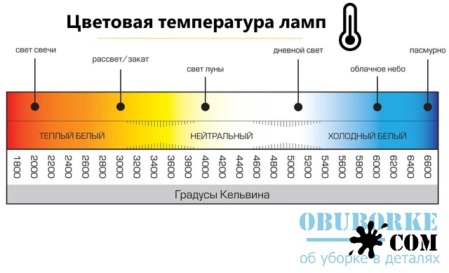 Лампы температура