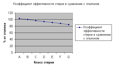 Стирка класса А Стирка класса А