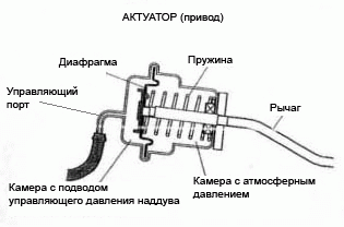 Актуатор турбіни: принцип роботи та налаштування - Корисні поради ...